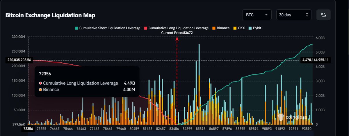 Bitcoin 72.356$ ?

Bitcoin'in 30 günlük likidasyon haritasına baktığımızda 94.273$ da 5.56B $ short işlemini likide edeceğini görüyoruz.

Aynı grafikten yine 30 günlükte baktığımız 72.356$ da 4.49B $ lık long işlemini likide edeceği karşımıza çıkıyor.

#BTC nin aşağı yukarı