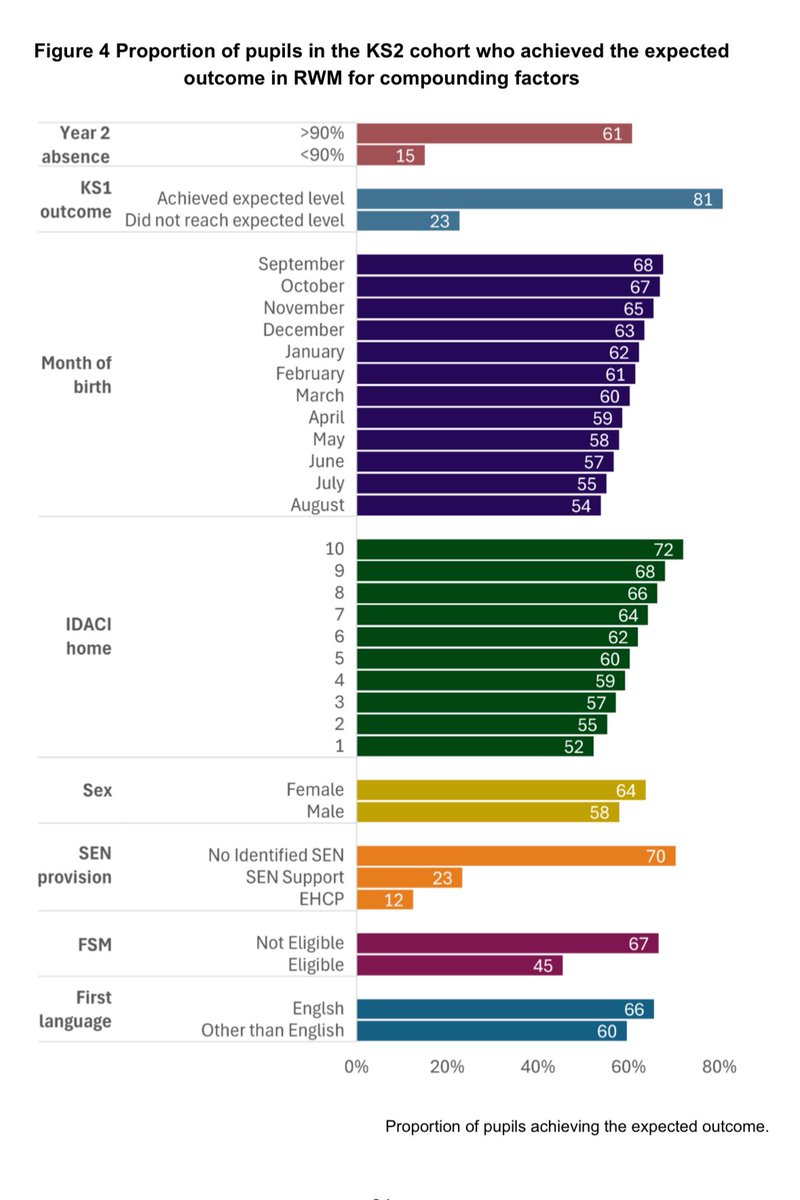 Interesting exploration of attendance data &amp; school outcomes from the DfE.

Students need to be in school, but it’s complicated: prior attainment, birth month, poverty, gender, EAL…

‘The link between attendance and attainment in an assessment year’

assets.publishing.service.gov.uk/media/67c96d7d…