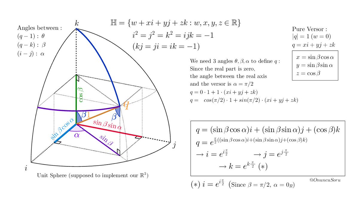OnuncuSoru's tweet image. A rough sketch of the construction of a pure (complex) versor using spherical coordinates. Keep in mind that this (i,j,k) is just one subspace in 4 dimensions (our tiny ℝ³) besides the other three, spanned by (1,i,j), (k,j,1),(j,1,i)
#mathematics #algebra #quaternion