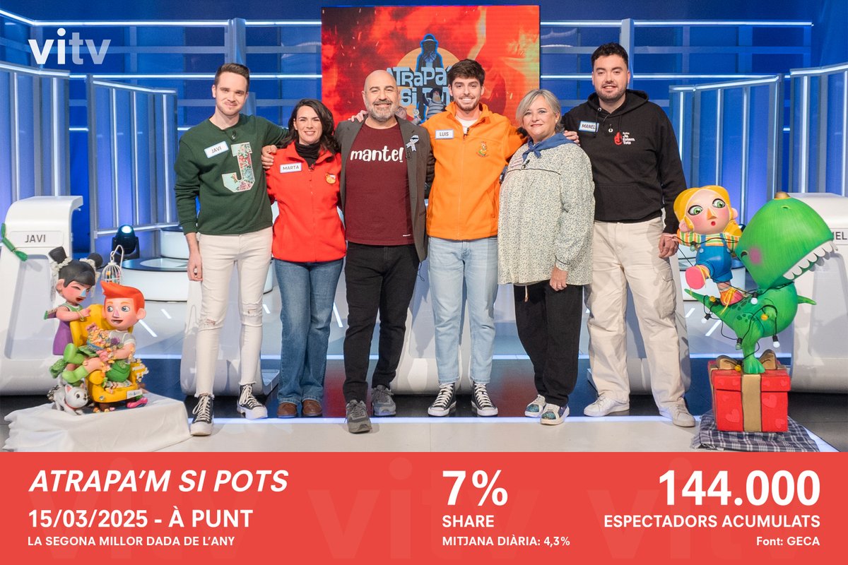 #Audiències | L'entrega fallera d'<a href="/AtrapamAPunt/">Atrapa'm si pots</a> d'ahir dissabte aconseguix un 7% de share i 144.000 espectadors acumulats. És també la segona emissió més vista del concurs d'<a href="/apunt_media/">À Punt</a> en 2025.

Font: <a href="/GECAtv/">GECA Consultora Audiovisual</a>