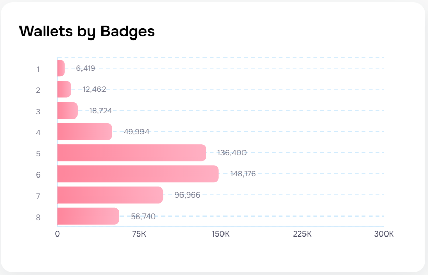 deoflae's tweet photo. 📊 Wallets by Badges in @AbstractChain :
🏅 1: 6,419
🏅 2: 12,462
🏅 3: 18,724
🏅 4: 49,994
🏅 5: 136,400
🏅 6: 148,176
🏅 7: 96,966
🏅 8+: 56,740
how many badges u have?
#Crypto #Web3 #Blockchain #WalletStats #Abstract https://t.co/IMa7So7Mbn