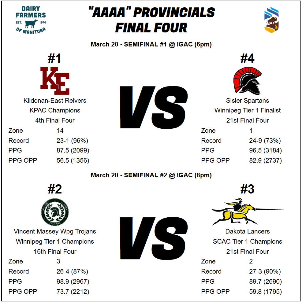 MBSeniorBoysBB's tweet photo. The 2025 Provincial "AAAA" Final Four is set for March 20th at the Investors Group Athletic Centre. The championship game will take place on March 24th.

Congratulations and good luck to the four remaining teams who have worked hard all season to get this far. @basketballmb https://t.co/0gBjlOtjkQ