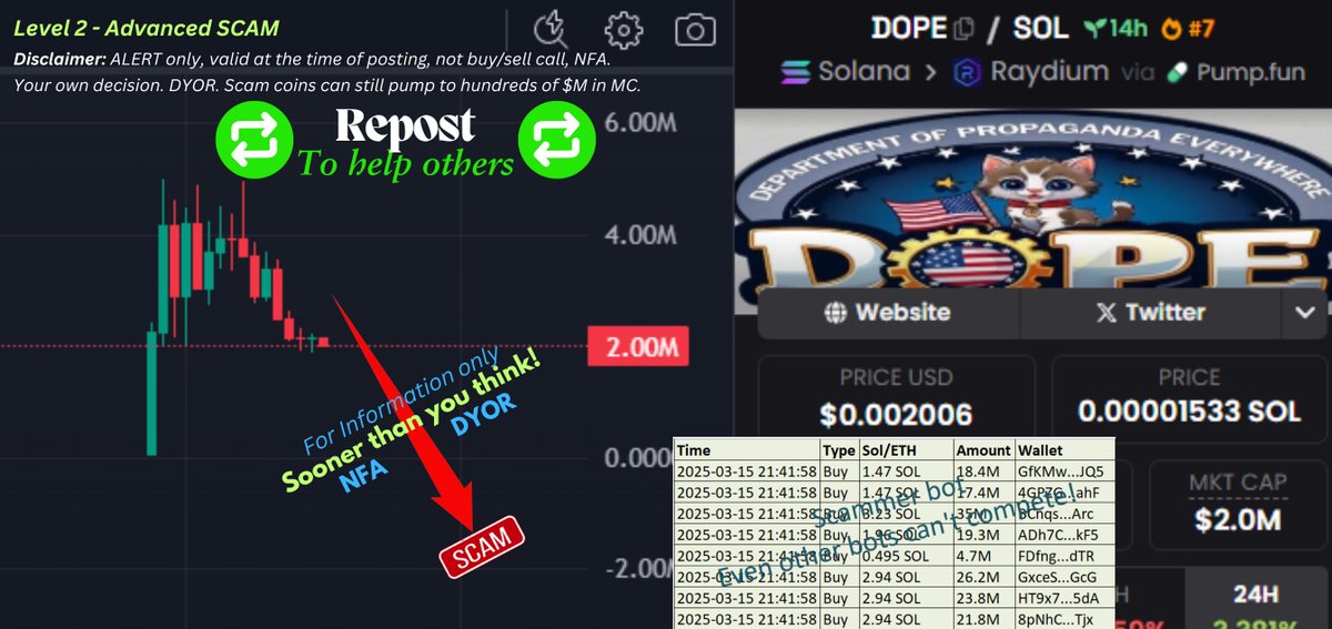 🚨SCAM ALERT NO 793 #CryptoScam #MemeCoinScam #RugPull
🔵Department Of Propaganda Everywhere, $DOPE
26dRTrJjKH9pKCNHzZyj8u3B8NqrNn6SoSfWRbPpdDRS

Rating: Level 2 - Advanced Scam
⛔️Dev W: Bought 153.3M, dumped it all gradually, 29 txs
⛔️Bought most of the supply using bots,