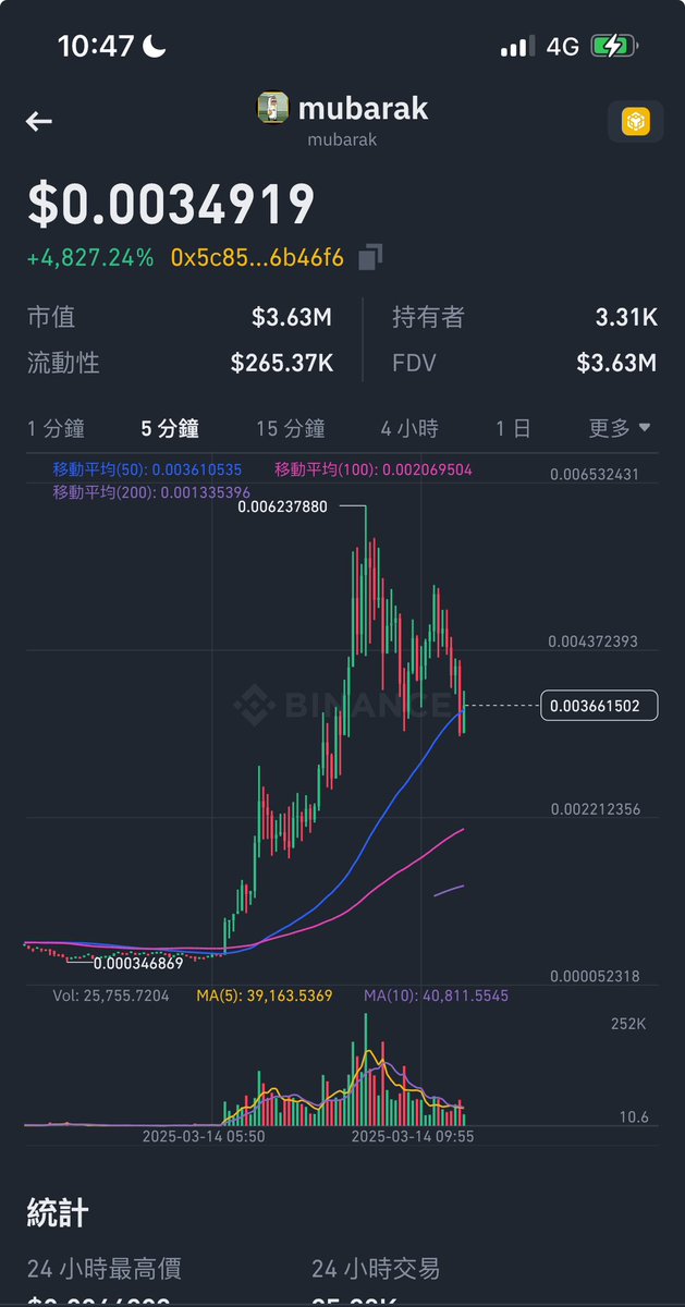 Kivendeen_eth's tweet image. 謝謝大表哥@cz_binance BNB生態動起來啦啦啦啦！

星期五早上在Binance web3錢包買完，看著K線完全沒了感覺，還去給思思 @sisibinance 建議增加點什麼

當時  $mubarak 0.0034，就在剛剛大表哥買入後一波拉升，20X ！！
這波鑽石手真的舒服 44444
#Makebscgreatagain
