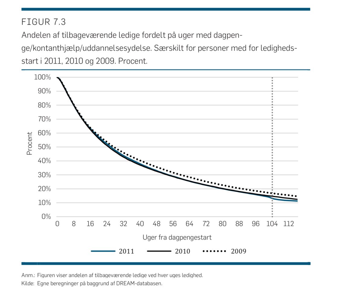 Er der nogen som har en opdateret version af en figur som denne? I årene 2009-2011 var ca 30 procent af dagpengemodtagere stadige ledige efter ét år. Det er lavere nu, men hvor meget svinger det mon? vive.dk/media/pure/514…