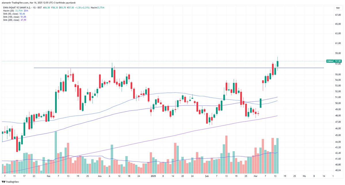 #enkaı 
-Güzel hacim güzel bir momentum ATH ,  devamının geleceğini düşünüyorum
-Rusya Ukrayna savaşının biteceği de önemli bir hikaye.
#xu100 #xu30 #bist #borsa #borsaistanbul #bist100 #bist30 #eregl #akbnk #kchol #sahol #thyao