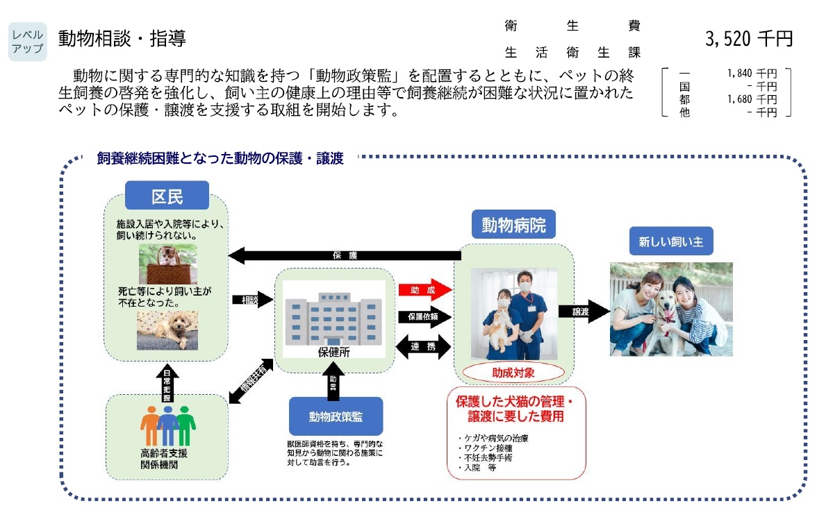 m70101936's tweet photo. 3月16日は、「ざ(3)い(1)む(6)」と読む語呂合わせから #財務の日

港区議会予算委も、総括質問を残すのみで、準備の合間で、みなとねこさんの保護猫譲渡会に🐈

予算原案は、高齢飼い主などが飼養継続困難となった場合、保健所を通じ動物病院が保護・譲渡する取組が🏥

2019年3月予算委で多頭飼育崩壊

が #港区 高齢者宅でも生じ、引取り先となる保護猫活動団体の把握や意見交換、譲渡会場など支援を要望🗣️

2021年9月港区議会決算委では、コロナ禍のペットブーム裏で増えた遺棄に対し、保護猫シェルター支援を😿

来年度ようやく保護猫譲渡の支援が盛り込まれよかったですが、NPOなどボランティア団体への支援はなく💸

#港区 区有施設内は、ペット持��が不可のため、近隣区で実施されている保護猫譲渡会のようなイベントが❌

また港区では飼い主がいない猫を、地域住民が去勢・不妊手術も世話し、終生管理する、地域猫活動も盛ん🐈‍⬛

来年度、保健所に動物政策監が置かれるも、地域猫活動団体から活動継続への懸念も伺い、しっかり対応を✊