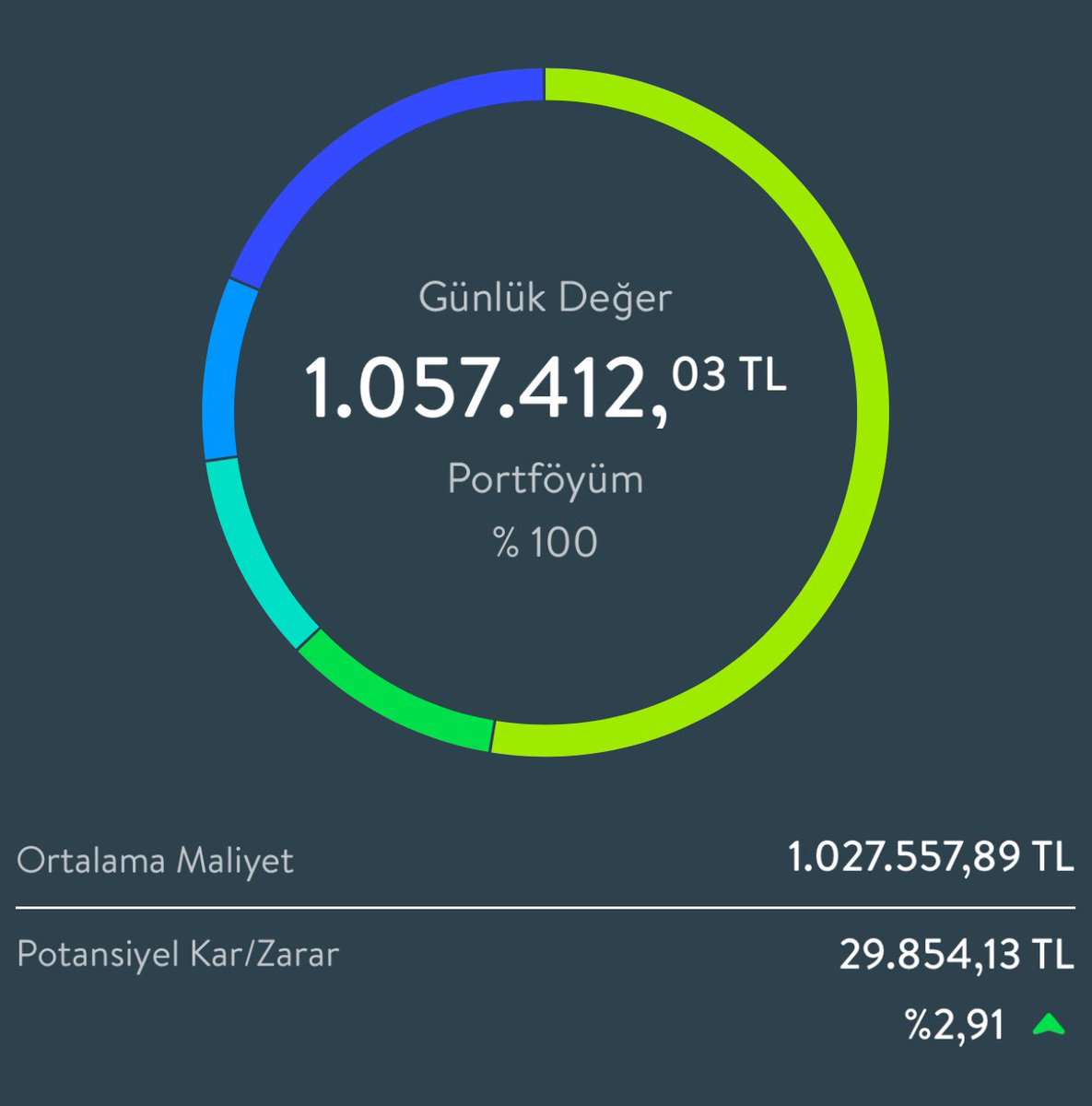 huseyingonul0's tweet photo. FON PORTFÖYÜM 
Not: (Dönemsel değişkenlik gösterir)

%52 Ppf (#tkm)
% 25 değişken Fonlar (#Ipb, #An1, #Nrc)
% 17 Hisse fonları ( #kya, #Idh)
%6 Borçlanma araçları( #guv, #tbt, #Ak2) şeklinde, hisse fonlarında kar alımları yapıldı.
 
✔️ Şu an düzeltme emareleri görüldüğü an, %52lik PPF ile uygun fon girişleri yapılacak 👌🏻

Y.t.d
