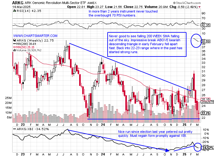 chartsmarter's tweet photo. Cathy Needs to Stand Up Right Here: https://t.co/ALxby5kCh1 "if $ARKG can find a bottom here, a big if, and then thrust back above the WEEKLY bearish descending triangle could be big risk-on signal back on. $AXSM $VRTX names holding their own." $INSM $TGTX $BIIB $XBI #biotech https://t.co/E4mJAByA3u