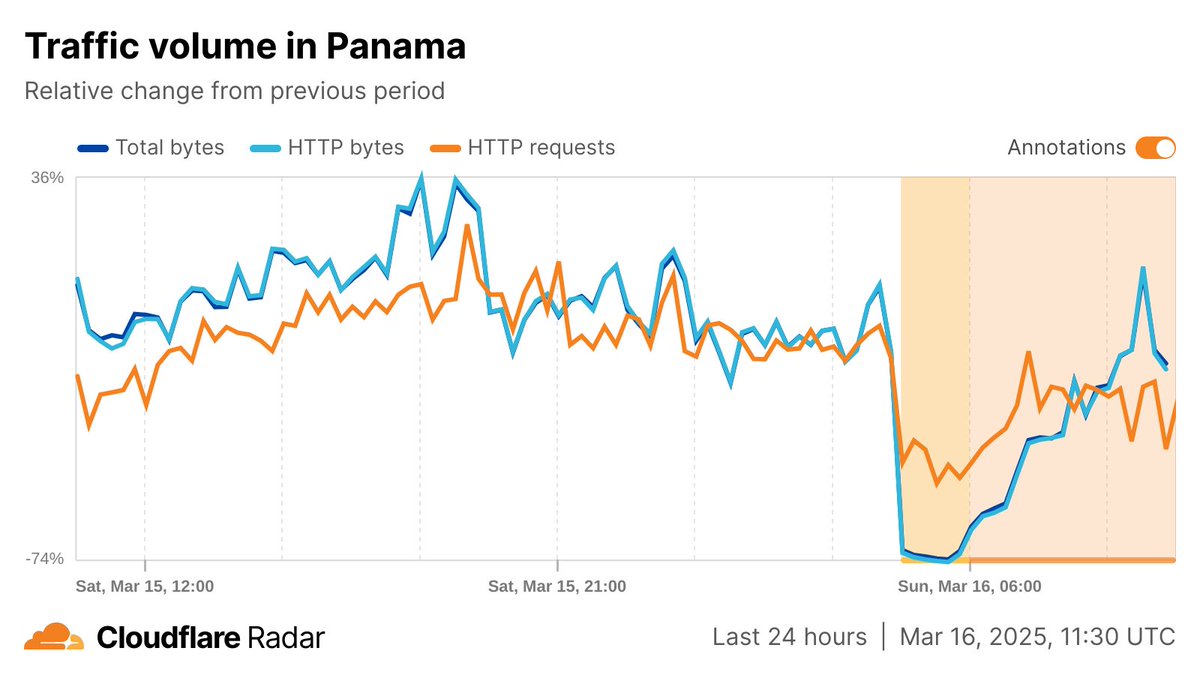CloudflareRadar's tweet photo. A nationwide power outage in #Panama, reportedly due to a fire at a power plant, caused #Internet traffic from the country to drop by ~75%.

The outage started around 04:30 UTC (11:30 local).

https://t.co/pnDyJmGlON

https://t.co/ZIsSpIBVCz https://t.co/TPMwlyElL3