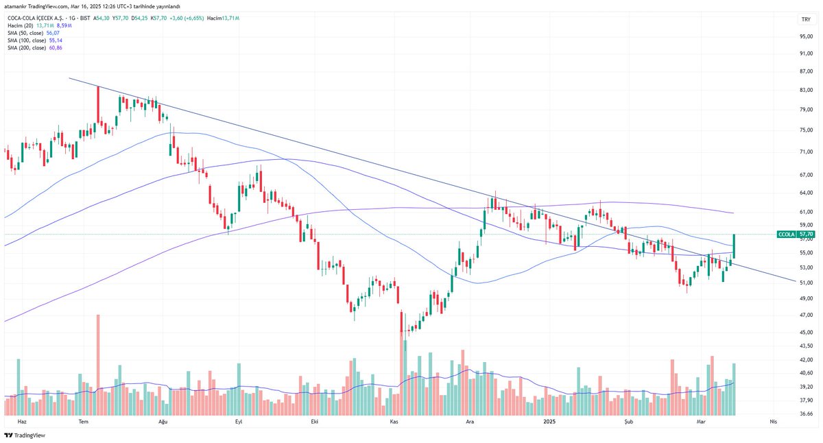 #CCOLA 
-Tüm zamanları düşenini kıran ccola tek zamanda aynı anda 50 ve 100 günlük hareketli ortalamalarını da kırarak güzel bir breakout geldi.
#xu100 #xu30 #bist #borsa #borsaistanbul #bist100 #bist30 #eregl #akbnk #kchol #sahol #thyao