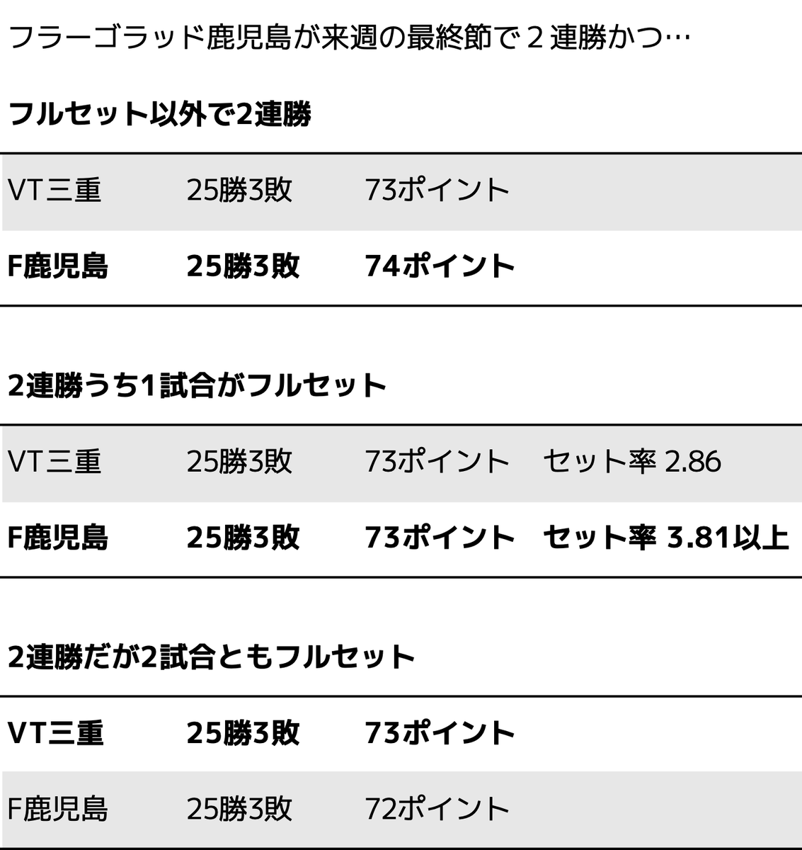 calcioski's tweet photo. 📝 Vリーグ男子・順位確定条件 (3.16現在)
（プレーオフに進出する4チームは既に確定）

【東地区】
北海道イエロースターズ 🥂 1位確定
埼玉アザレア 🥂 2位確定

【西地区】1位争い
ヴィアティン三重 🥂 全日程消化（F鹿児島の結果待ち）
フラーゴラッド鹿児島 🥂 残2試合全勝が最低ラインで… https://t.co/j9tnsnxlT6
