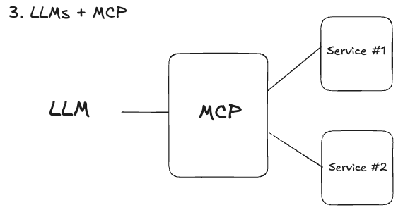 eserxp's tweet photo. MCP (Model Context Protocol), öğrenmeyen yazılımcıları bir gecede “cahil” bırakacak bir konsept. Uzun süredir web geliştiriciyseniz, REST’in paradigmayı değiştirdiğini hatırlarsınız. REST, uygulamanızın istemciyle etkileşimini dönüştürmüştü; MCP ise uygulamanizin LLM’lerle iletişimini yeniden şekillendirecek!