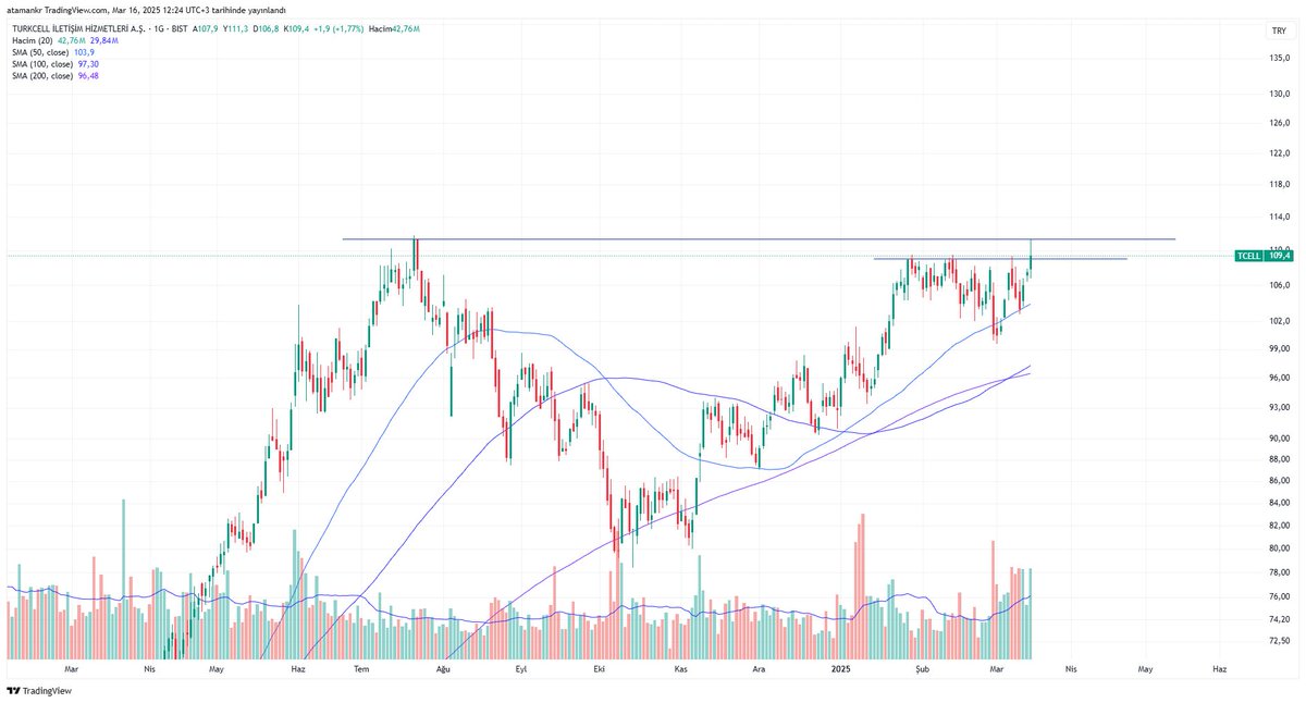 #tcell
-ATH denedi momentumu çok iyi 
-Hacim son zamanlarda çok iyi 
-Muhtemelen devamı gelir.
#xu100 #xu30 #bist #borsa #borsaistanbul #bist100 #bist30 #eregl #akbnk #kchol #sahol #thyao