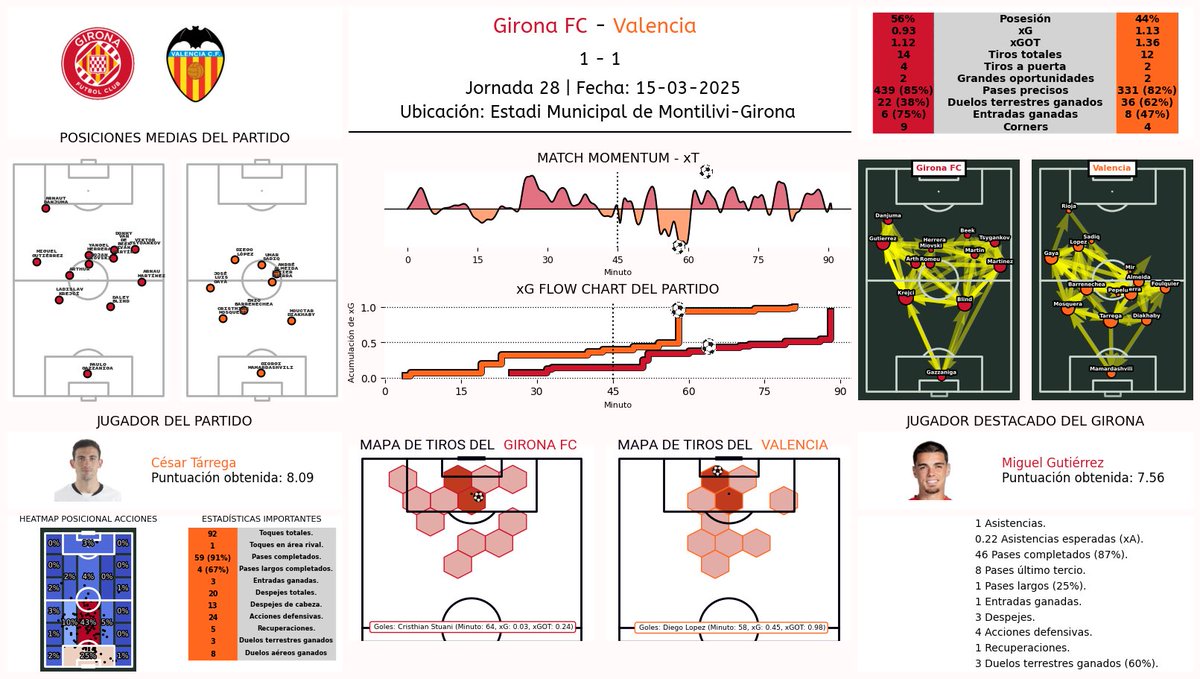 cescblancou's tweet photo. 📊Reporte estadístico del partido entre el @GironaFC y el @valenciacf. Partido correspondiente a la jornada 28 de @LaLiga, jugado ayer, día 15 de marzo. 

👤LinkedIn : Cesc Blanco

#laliga #reporte #analisisdatos #jornada28 #gironafc #opta #sofascore #Fotmob https://t.co/xsPYx6hpLg