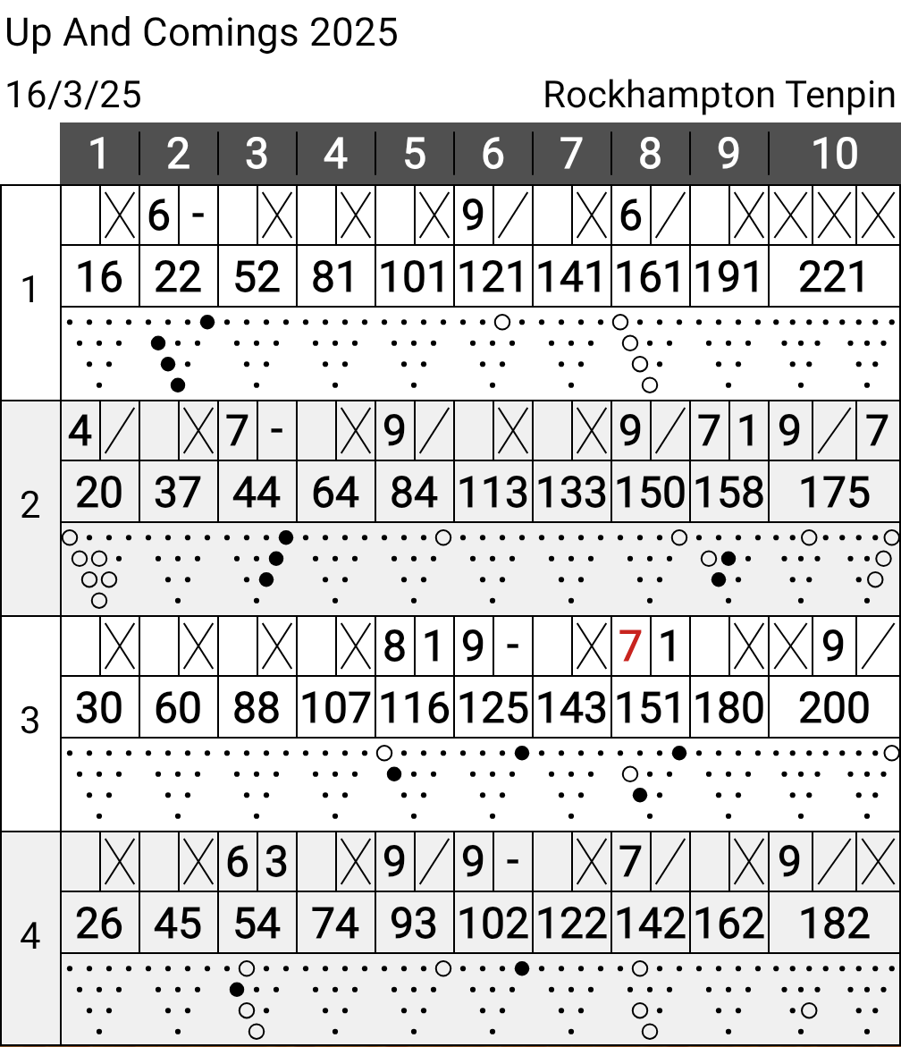 donkbowler's tweet photo. Bowled absolutely freaking fantastic tonight all four games well over average, a 220+ game, a 200 game and won all 5 points just sensational 😁 #TeamPhoenix #BeKindToYourSelf #RiseUp #LetsGetIt 🐦‍🔥⚡🔨 https://t.co/LRngxncui9