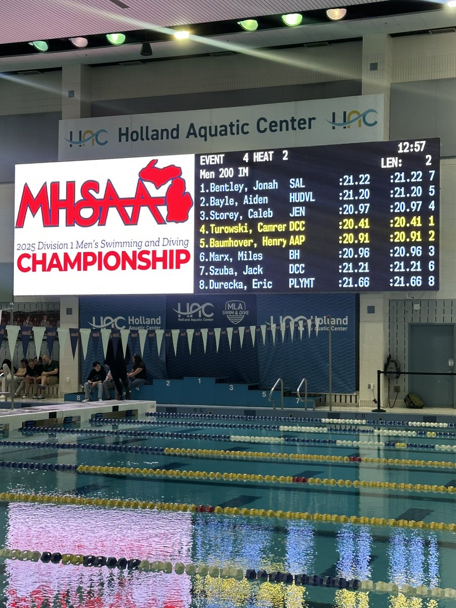 Sophomore Camren Turowski with the W in the splash &amp; dash. His time of 20.41 makes him the fastest swimmer in the state across all 3 divisions placing him on the MISCA Dream Team as well as automatic All-American &amp; All-State. 

#WEareCC
