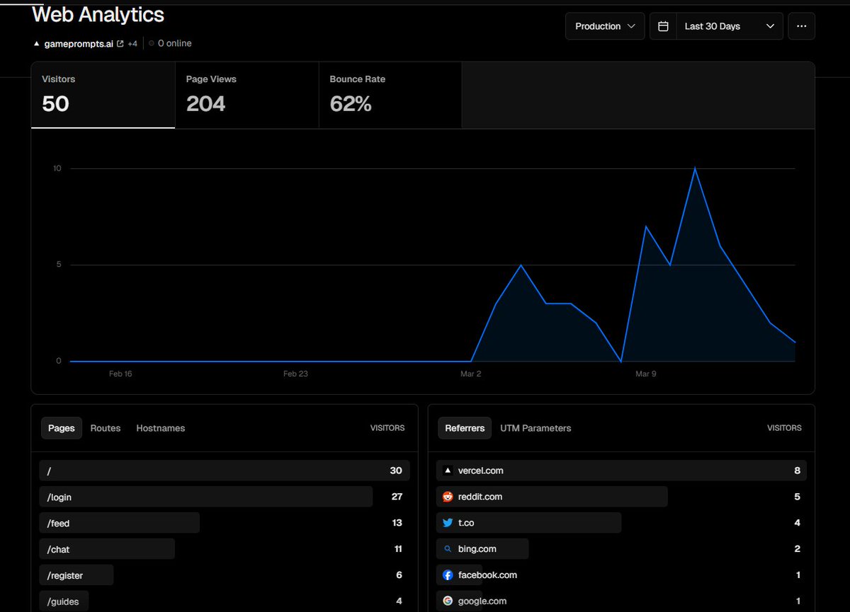 Reddit is crazy good exposure for niche projects. 

when i first got this domain, i made a few reddit comments/posts, 

2 years later almost and i still get weekly traffic from those obscure reddit posts i commented on. 

had a few dozen people register,  mailing list etc. 

0$