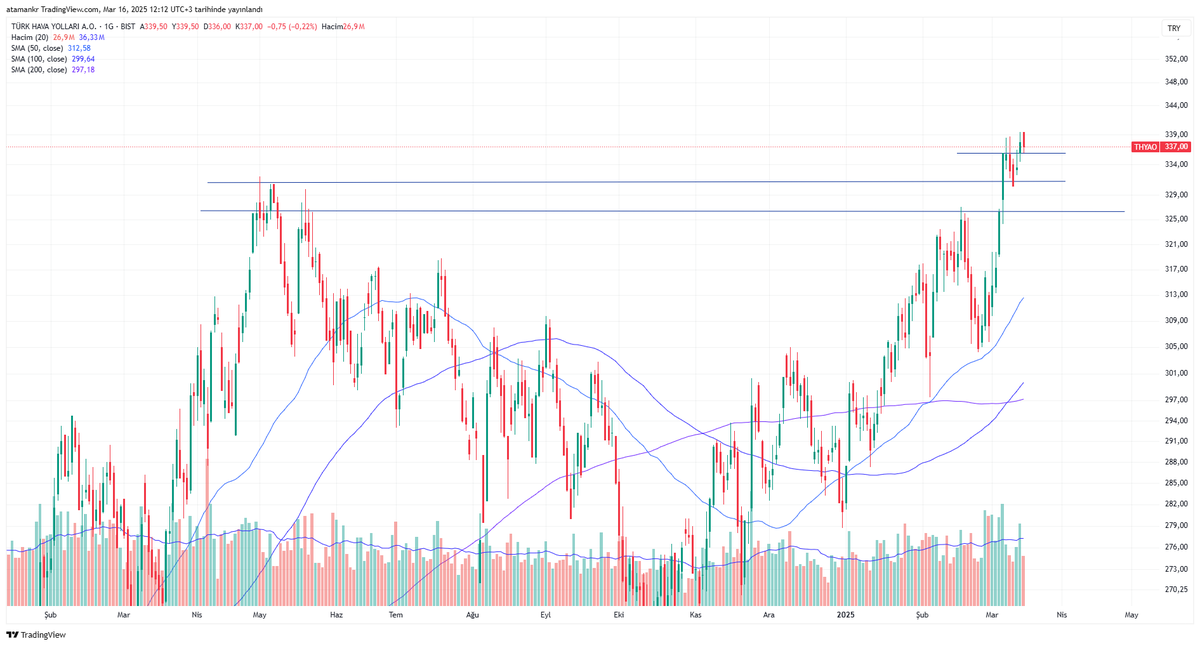 #thyao
-Lokomotif şirketlerimizden olan TÜRK Hava yolları
-Yaklaşık 10 aydır geçemediği seviyeyi geçerek ATH yaptı ve haftalıkda da onayını aldı görüntü güzel devamını beklerim.
#xu100 #xu30 #bist #borsa #borsaistanbul #bist100 #bist30 #eregl #akbnk #kchol #sahol #thyao