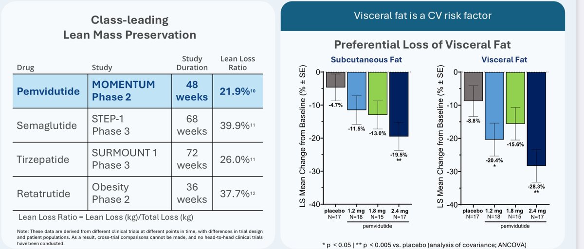 There are dozens of GLP-1 medicines in clinical development, seeking to improve efficacy, tolerability and differentiate #weightloss #MASH An update on the GCGR-GLP-1R agonist Pemvidutide was provided by <a href="/AltimmuneInc/">Altimmune, Inc.</a>  March 13 ir.altimmune.com/static-files/2…