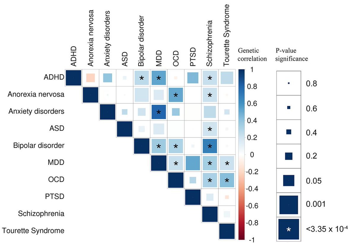 There is a high degree of genetic correlation across psychiatric disorders - it’s time to refine the DSM.

🧵1/12