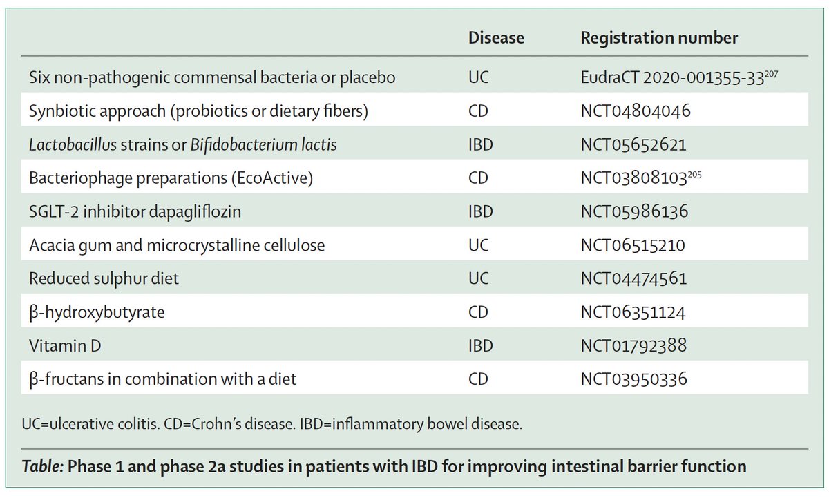 Dominik Bettenworth (@bettenworthdb) on Twitter photo 🚨The intestinal barrier: a pivotal role in health, inflammation and cancer <a href="/LancetGastroHep/">The Lancet Gastroenterology & Hepatology</a>
PI & II studies exploring ways to improve barrier function 👇🏽👇
pubmed.ncbi.nlm.nih.gov/40086468/
<a href="/Y_ECCO_IBD/">Y-ECCO</a> <a href="/IBD_FloMD/">Florian Rieder</a> <a href="/DCharabaty/">Aline Charabaty, MD, FACG, AGAF</a> <a href="/DignassAxel/">Axel Dignass</a> <a href="/I_Blumenstein/">Irina Blumenstein</a> <a href="/RPanaccione/">Remo Panaccione, MD, FRCPC</a> <a href="/fgomollon/">Fernando Gomollón</a> <a href="/alearmuzzi/">alessandro armuzzi</a> 🚨The intestinal barrier: a pivotal role in health, inflammation and cancer <a href="/LancetGastroHep/">The Lancet Gastroenterology & Hepatology</a>
PI & II studies exploring ways to improve barrier function 👇🏽👇
pubmed.ncbi.nlm.nih.gov/40086468/
<a href="/Y_ECCO_IBD/">Y-ECCO</a> <a href="/IBD_FloMD/">Florian Rieder</a> <a href="/DCharabaty/">Aline Charabaty, MD, FACG, AGAF</a> <a href="/DignassAxel/">Axel Dignass</a> <a href="/I_Blumenstein/">Irina Blumenstein</a> <a href="/RPanaccione/">Remo Panaccione, MD, FRCPC</a> <a href="/fgomollon/">Fernando Gomollón</a> <a href="/alearmuzzi/">alessandro armuzzi</a>