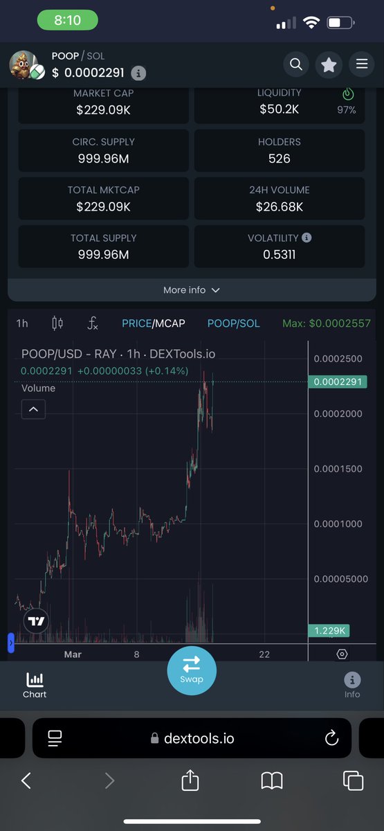 Bartigga_'s tweet image. Listen to my advice and buy a bag before it gets expensive. 

Lower bonding curve on launches, more fun. Winning is our specialty here. 

@ThePooChain @poodotfun #poodotfun