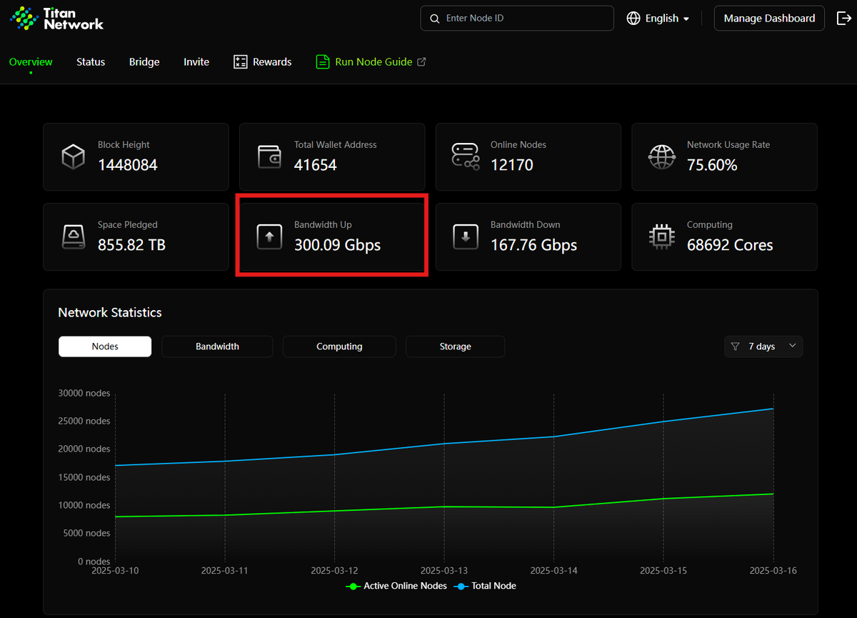 Titansuperstar2's tweet photo. 🟢 Titan Network Galileo Testnet Hits New Record High!
Since the launch of the fourth test phase, uplink bandwidth has surpassed 300G, with online nodes exceeding 12,000!
A heartfelt thank you to every contributor for your passionate support.
Let’s keep working together to reach even greater heights!
#TitanNetwork #PCDN