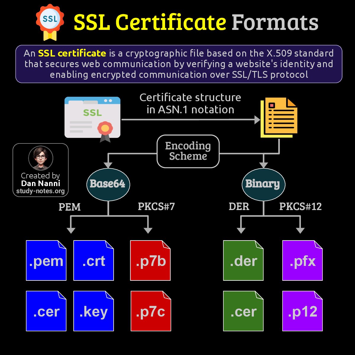 SSL certificate formats define different encoding methods for storing  SSL certs, catering to various system requirements: PEM for #Linux, DER for Java-based platforms, and PFX for Windows 😎👇

Find pdf books with all my #cybersecurity infographics at study-notes.org