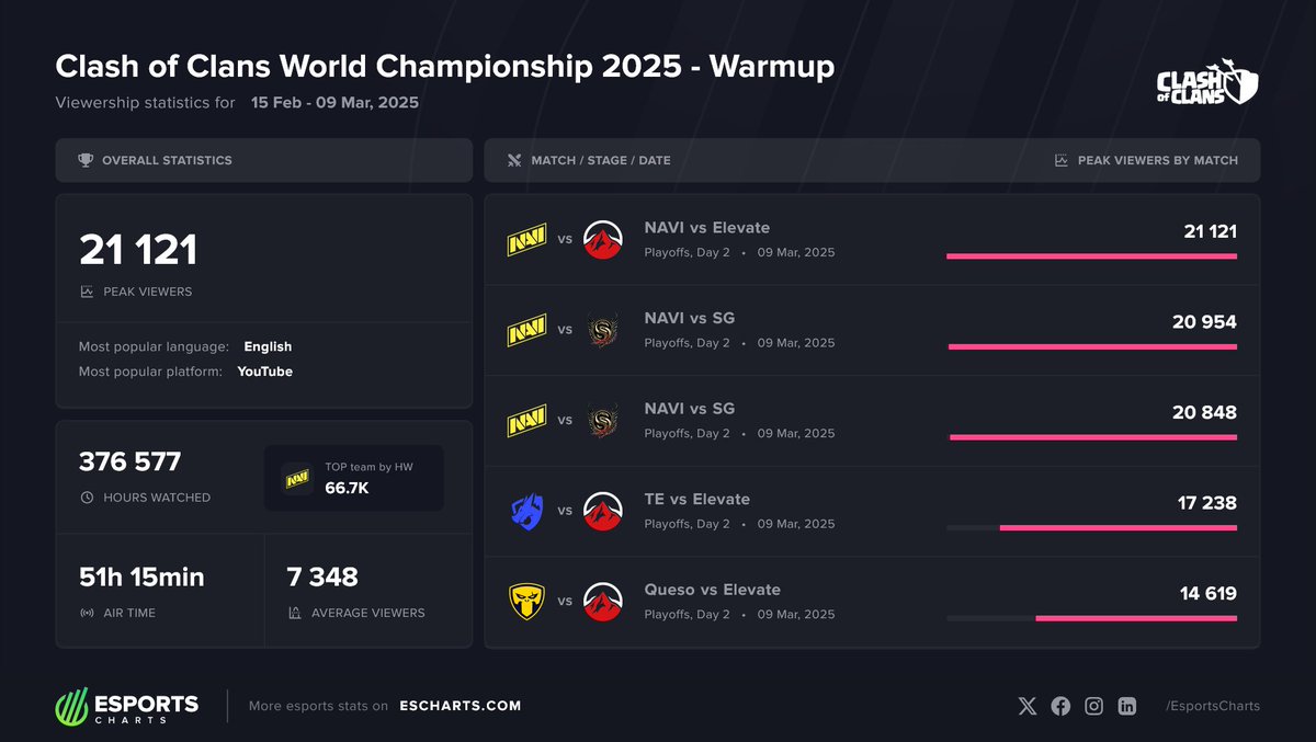 Esports Charts ๐บ๐ฆ (@esportscharts) on Twitter photo Clash of Clans Worlds 2025 Warmup - Top Matches:
1 <a href="/NAVI_coc/">NAVI Clash of Clans</a> vs <a href="/ElevateGG/">ELEVATE</a>
2. <a href="/NAVI_coc/">NAVI Clash of Clans</a> vs <a href="/Synchronic_gg/">Synchronic Gaming</a>
3. <a href="/NAVI_coc/">NAVI Clash of Clans</a> vs <a href="/Synchronic_gg/">Synchronic Gaming</a>
4. <a href="/TeamElektros/">Team Elektros</a> vs <a href="/ElevateGG/">ELEVATE</a>
5. <a href="/TeamQuesoGG/">Team Queso</a> vs <a href="/ElevateGG/">ELEVATE</a>
TOP teams and more <a href="/CoCEsports/">Clash of Clans Esports</a> stats:
๐ escharts.com/tournaments/coโฆ Clash of Clans Worlds 2025 Warmup - Top Matches:
1 <a href="/NAVI_coc/">NAVI Clash of Clans</a> vs <a href="/ElevateGG/">ELEVATE</a>
2. <a href="/NAVI_coc/">NAVI Clash of Clans</a> vs <a href="/Synchronic_gg/">Synchronic Gaming</a>
3. <a href="/NAVI_coc/">NAVI Clash of Clans</a> vs <a href="/Synchronic_gg/">Synchronic Gaming</a>
4. <a href="/TeamElektros/">Team Elektros</a> vs <a href="/ElevateGG/">ELEVATE</a>
5. <a href="/TeamQuesoGG/">Team Queso</a> vs <a href="/ElevateGG/">ELEVATE</a>
TOP teams and more <a href="/CoCEsports/">Clash of Clans Esports</a> stats:
๐ escharts.com/tournaments/coโฆ