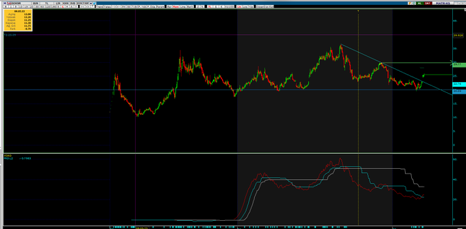 #GOKNR 

23.40 Üzerinde güzel 

Düşen trendi sert kırdı 

Kısaca 29 üzeri şow başlar .
