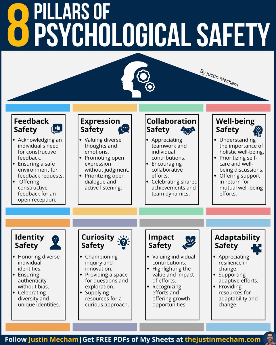 When your teams become silent -

It's because of this:

Psychological safety isn't about comfort—

It's about trust.

It's the feeling that your organization has your back:

Trusting you can be yourself at work
Feeling safe to speak up without fear
Believing your ideas and