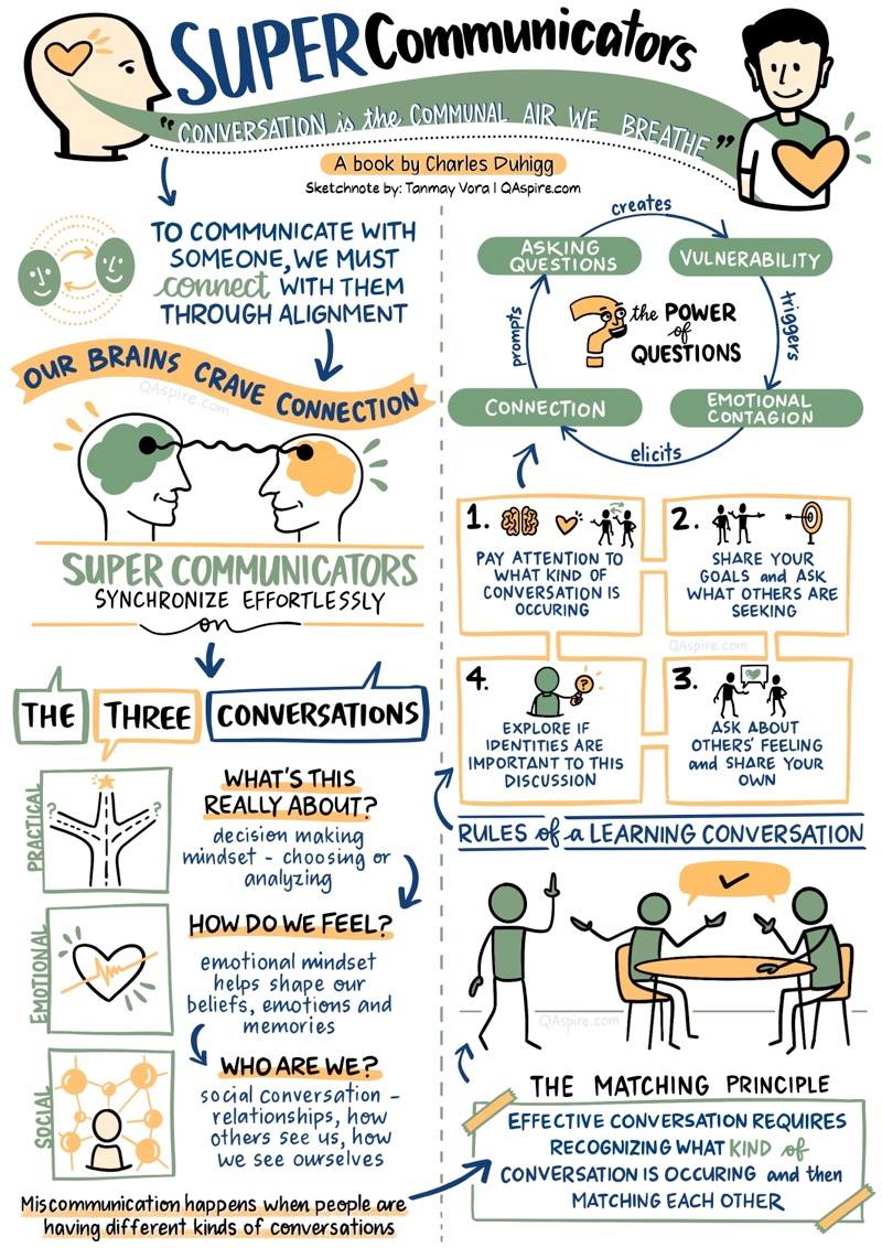 MindShift (@mindshiftkqed) on Twitter photo Effective conversation requires recognizing what kind of conversation is occurring and then matching each other. 💬
Ideas via Charles Duhigg
Sketchnote via <a href="/tnvora/">Tanmay Vora ✍</a> Effective conversation requires recognizing what kind of conversation is occurring and then matching each other. 💬
Ideas via Charles Duhigg
Sketchnote via <a href="/tnvora/">Tanmay Vora ✍</a>