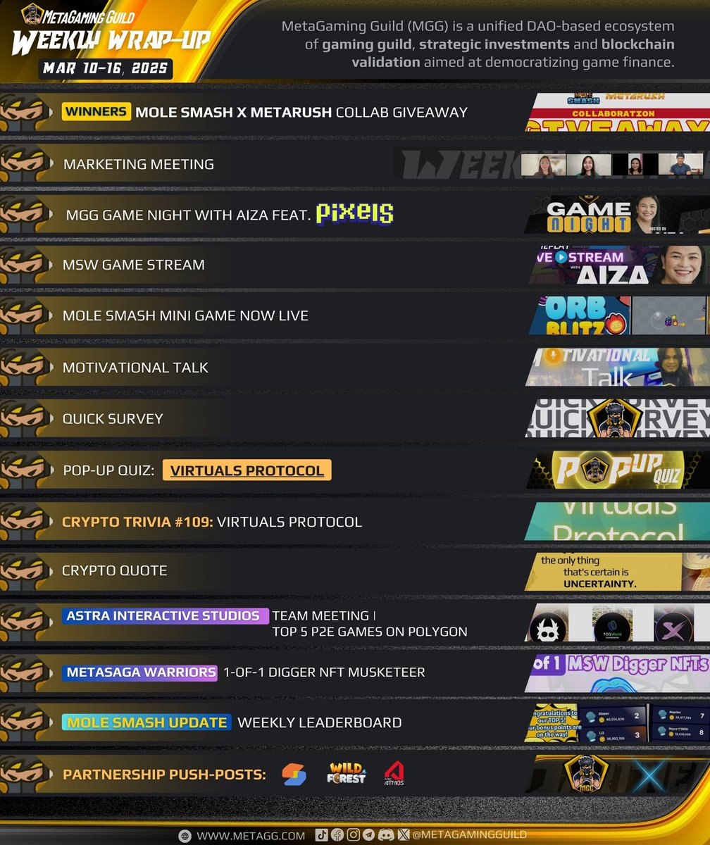 MetaGamingGuild's tweet photo. ๐ MGG Weekly Wrap-up
Here's what you might have missed for Mar 10-16, 2025:
๐ฒ Find out more here: https://t.co/n3TtRdwqBR
#GameFi #metaverse #PlayAndEarn #gamingguild #Blockchain https://t.co/9W1fl1tvKD