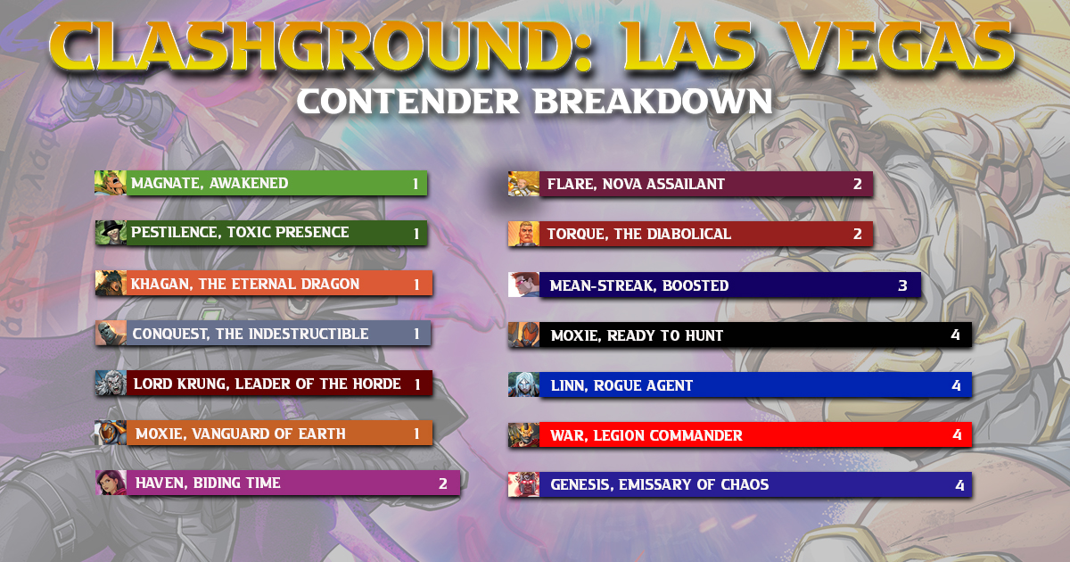 We're down to our Top 8 in Las Vegas!

With 14 different Contenders in the field, we'll see 6 different Contenders represented in the final bracket. Who will bring home the crown?