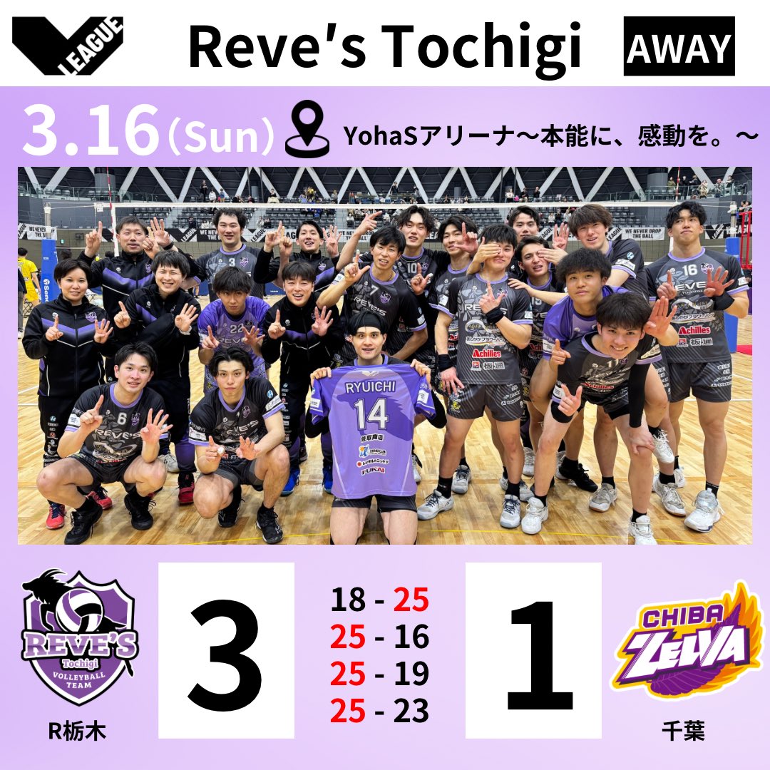 【🆚千葉ZELVA Day2】

／
🔥14勝目🔥
＼

昨日の雪辱を果たす‼️

今シーズン最後のアウェイ戦を勝利で収められました‼️1セット目から厳しい立ち上がりでしたが、そこから挽回しての勝利となりました🔥

泣いても笑っても残り2試合‼️
最後の足利ホームゲームで熱狂を作りましょう👍

#レーヴィス栃木
