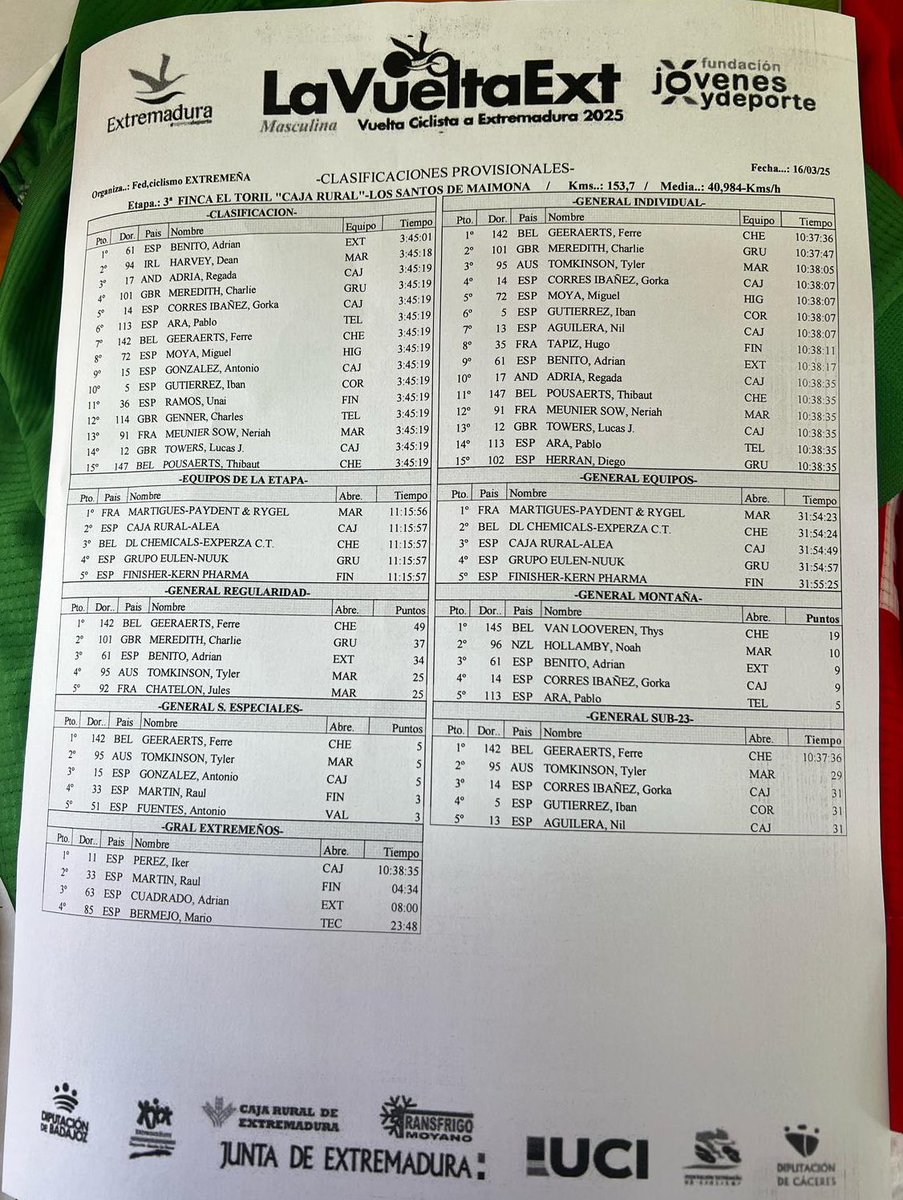 📄 Clasificación rápida de la última etapa de la #VueltaExtremadura25 

#EstamosdeVuelta