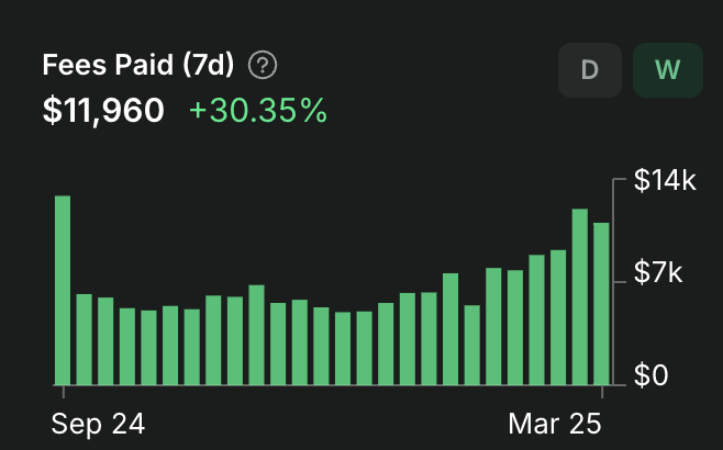 📈 Network fees are on the rise!

Last week, fees paid on the Livepeer network increased by 30%, driven by surging demand for AI-powered video processing.

More creators, developers, and platforms are tapping into decentralized infrastructure for real-time video AI.