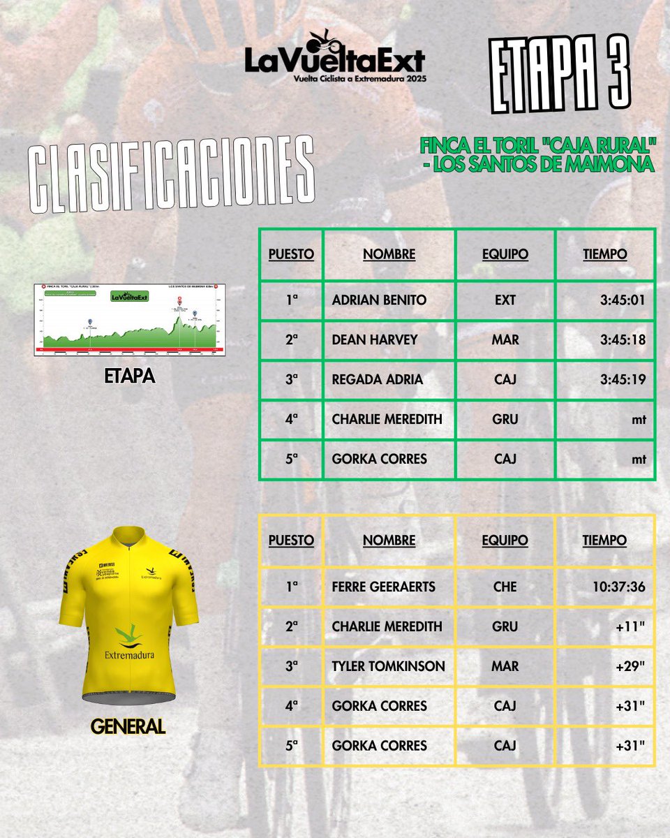 👀 Este es el top -5 de la etapa y de la clasificación general de la #VueltaExtremadura25.

#EstamosdeVuelta