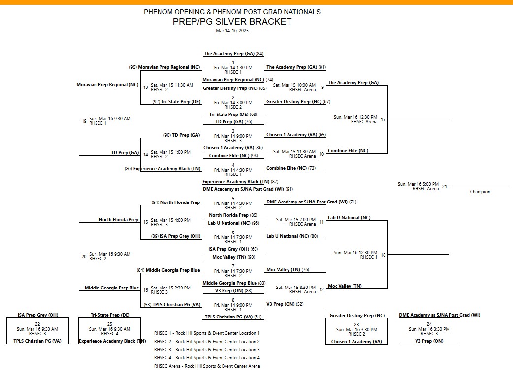 National Prep Program Computer Rankings (@neprephoopspoll) on Twitter photo National Top 100 match ups
<a href="/Phenom_Hoops/">Phenom Hoop Report</a> Silver Bracket final day
#37 <a href="/TheAcademyPrep/">The Academy Prep</a>
#69 <a href="/chosen1academy/">Chosen 1 Academy, LLC</a>
#54 <a href="/CombineMbb/">Combine Men's Basketball</a> Elite
#72 <a href="/DMEatSJNAmbb/">St Johns Northwestern: DME Basketball Academy</a>
#92 <a href="/nfpmbb/">North Florida Prep Mens Basketball</a>
#31 <a href="/LabUnivPrep/">LABCITY UNIVERSITY PREP HS</a>
#58 <a href="/MocPrep/">Moc Valley Prep</a> National Top 100 match ups
<a href="/Phenom_Hoops/">Phenom Hoop Report</a> Silver Bracket final day
#37 <a href="/TheAcademyPrep/">The Academy Prep</a>
#69 <a href="/chosen1academy/">Chosen 1 Academy, LLC</a>
#54 <a href="/CombineMbb/">Combine Men's Basketball</a> Elite
#72 <a href="/DMEatSJNAmbb/">St Johns Northwestern: DME Basketball Academy</a>
#92 <a href="/nfpmbb/">North Florida Prep Mens Basketball</a>
#31 <a href="/LabUnivPrep/">LABCITY UNIVERSITY PREP HS</a>
#58 <a href="/MocPrep/">Moc Valley Prep</a>