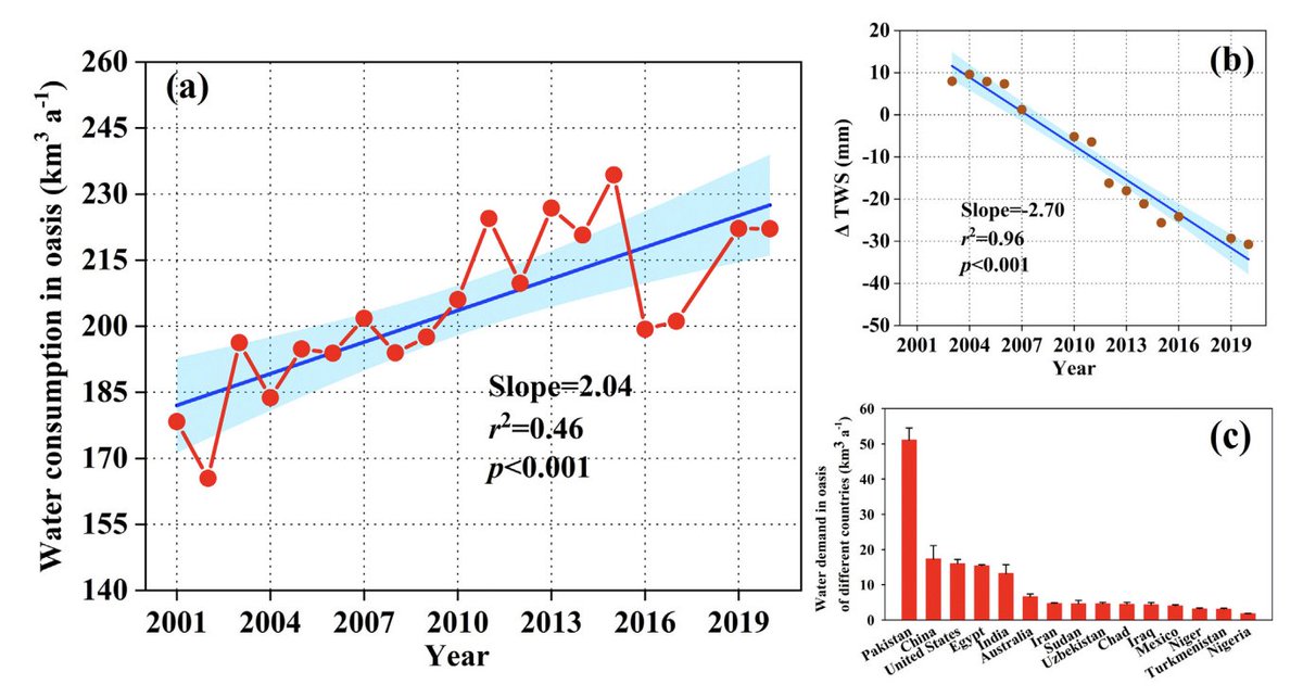 In this new publication in Science Bulletin online published today, we showed a significant expansion of oases in global drylands over the last 20 years. It has accelerated regional groundwater depletion, and it is not sustainable. 

sciencedirect.com/science/articl…