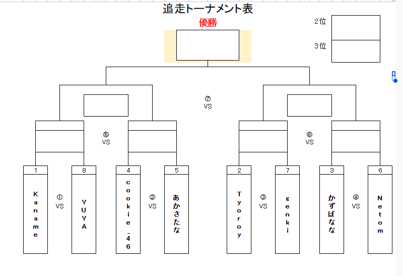 選手の皆さん、予選2日間お疲れ様でした。
来週の土曜（3/22）は追走トーナメントとなります！！
トーナメント表は
１枚目middle
２枚目challenge
３枚目expert

決勝審査は前回の告知の通り
岩井 照宜選手（<a href="/D1GP_iwai/">D1GP 岩井選手応援よろしくお願いします。</a>）
村上満選手 （<a href="/cmfeeling/">mitsuru murakami　(村上満)</a>）