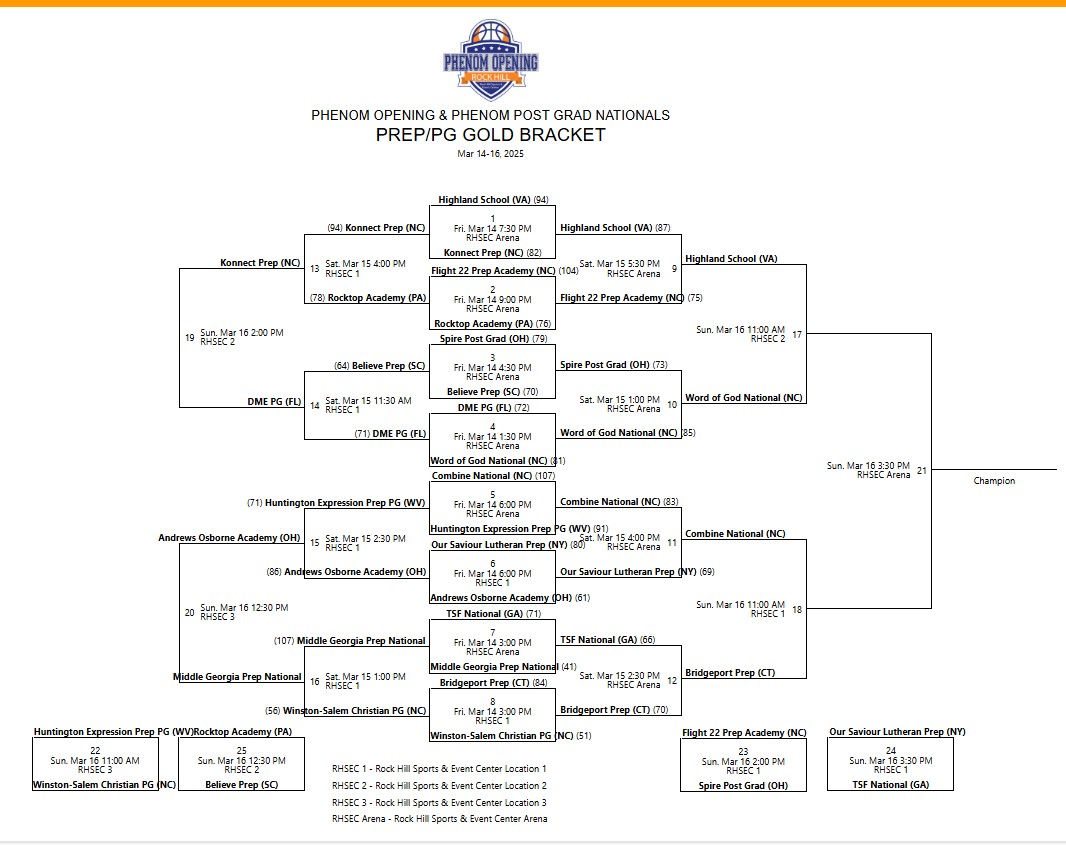 National Prep Program Computer Rankings (@neprephoopspoll) on Twitter photo National Top 100 match ups
<a href="/Phenom_Hoops/">Phenom Hoop Report</a> Gold Bracket final day
#12 <a href="/Highland_Hoops/">Highland🏀Basketball</a>
#57 <a href="/Konnect_Prep/">Konnect_Prep</a>
#50 <a href="/BelievePrep/">Believe Prep Academy</a>
#22 <a href="/CombineMbb/">Combine Men's Basketball</a> National
#79 <a href="/OSLPrep/">OSL Prep</a>
#17 <a href="/TheSkillFactory/">TSF</a>
#11 <a href="/middle_prep/">Middle Georgia Prep</a>
#52 <a href="/PrepBridgeport/">Bridgeport Prep Basketball</a> National Top 100 match ups
<a href="/Phenom_Hoops/">Phenom Hoop Report</a> Gold Bracket final day
#12 <a href="/Highland_Hoops/">Highland🏀Basketball</a>
#57 <a href="/Konnect_Prep/">Konnect_Prep</a>
#50 <a href="/BelievePrep/">Believe Prep Academy</a>
#22 <a href="/CombineMbb/">Combine Men's Basketball</a> National
#79 <a href="/OSLPrep/">OSL Prep</a>
#17 <a href="/TheSkillFactory/">TSF</a>
#11 <a href="/middle_prep/">Middle Georgia Prep</a>
#52 <a href="/PrepBridgeport/">Bridgeport Prep Basketball</a>