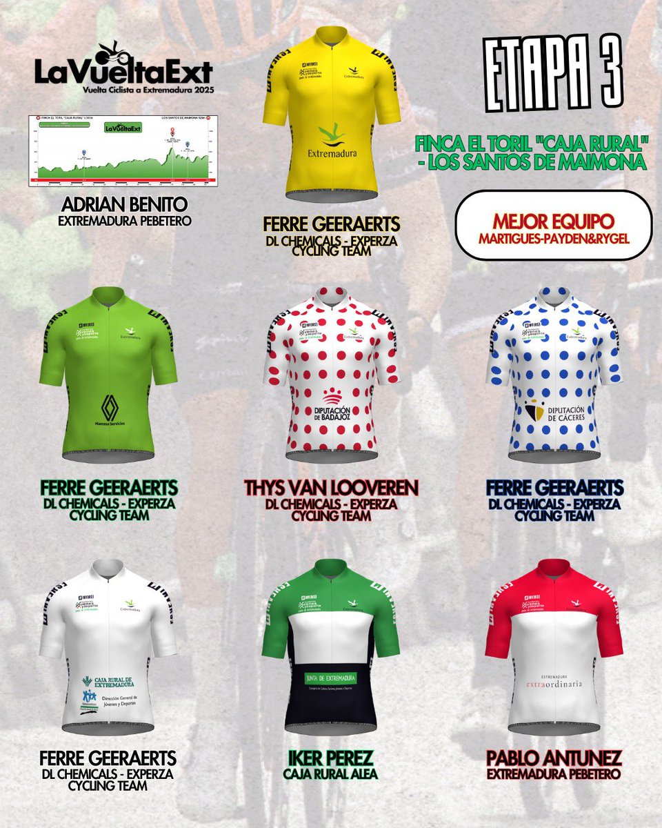 🟡 Líder de la general: GEERAERTS
🟢 Regularidad: GEERAERTS
🔴 Premio de la montaña:VAN LOOVEREN
🔵 Sprint especial: GEERAERTS
⚪ Mejor sub-23: GEERAERTS
⚫ Mejor extremeño: PEREZ
 🏆 Mejor equipo: Martigues-Payden&amp;Rygel 
🔥 Combatividad: ANTUNEZ

#VueltaExtremadura25