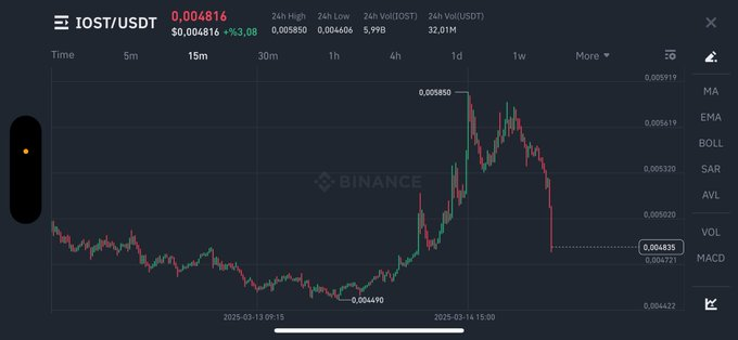 $IOST %20 yükseldikten sonra AİRDROP bitim saatine geldikçe desteğe çekildi. 

Anlık satış baskısı kalktıktan sonra tekrardan yukarıyı deneyebilir. 

Benim kendi görüşümdür kesinlikle yatırım tavsiyesi değildir. İsim gözüktüğü için #tanıtım