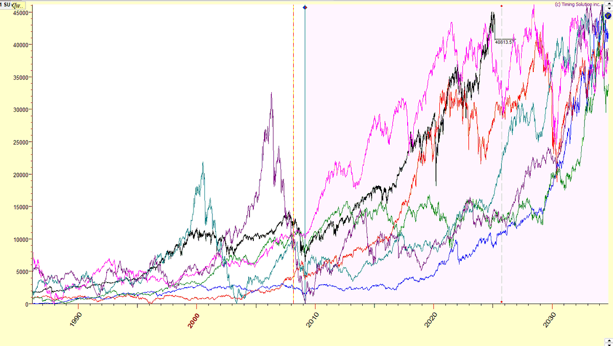 HFT_Fly's tweet photo. @kiwigemfinder20 @JJtira That could absolutely be the case. The NN cycles is 18.6 yrs and if you go back to 1932 you get the following. Add in some price behavior and you get the other two so I'd say by 11/25 we will know if it's 26 or 27. Last pic is the cycles from 1907 forward plotted from 2009. https://t.co/jRPkyflXHl