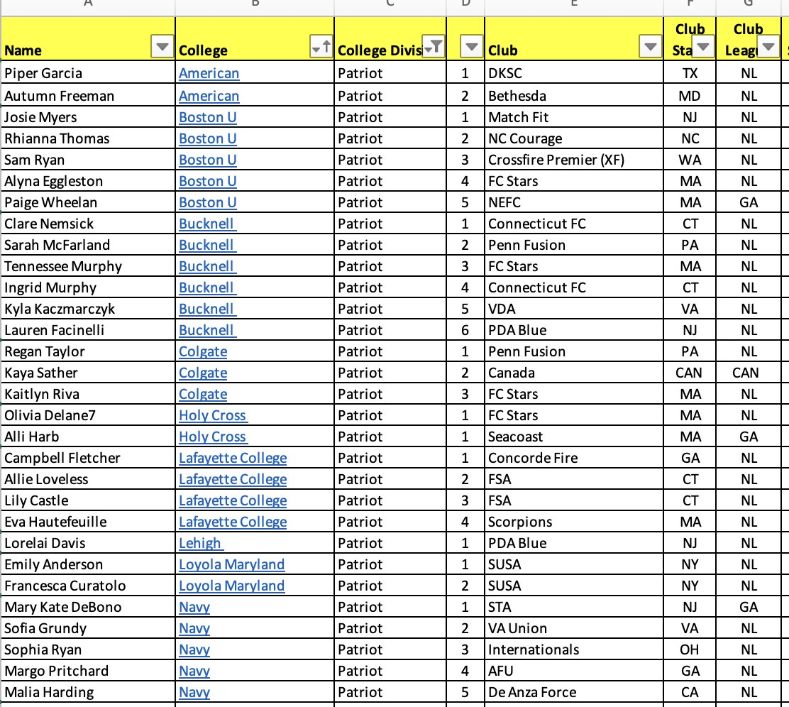 #17 conference for the Class of 2026 is the #Patriot. Important look at where there programs are recruiting from, what positions they already have and review their current roster for number of juniors.