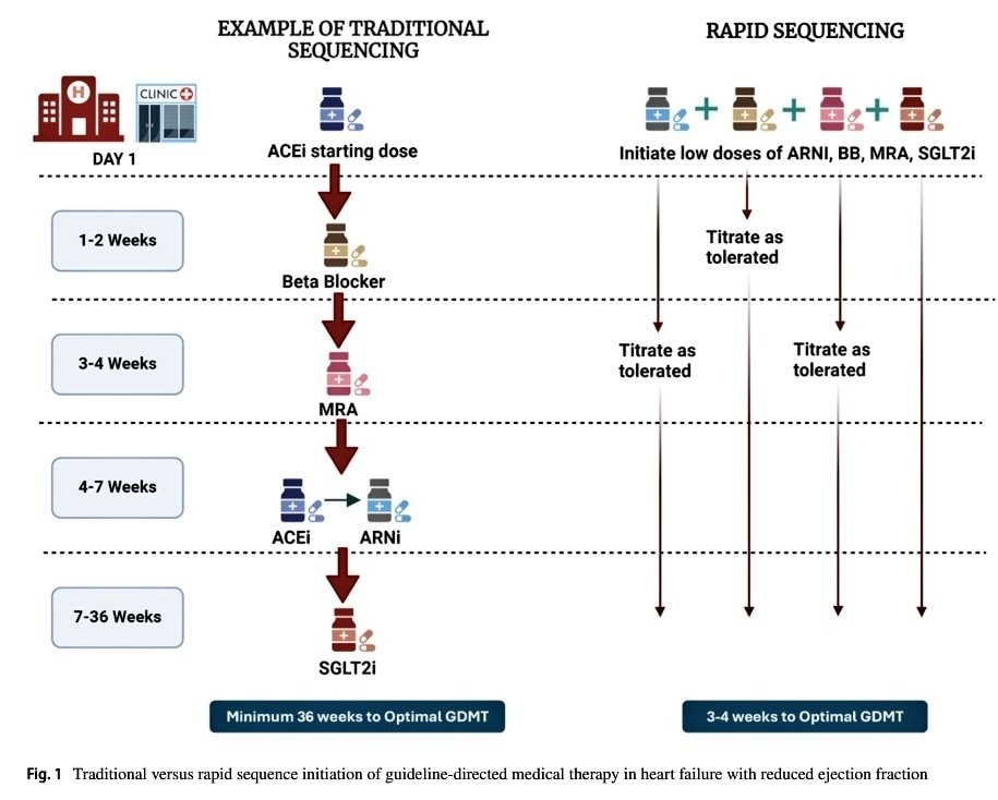 ZHeart11768530's tweet photo. 🔴Initiation and sequencing of guideline-directed medical therapy for heart failure across the ejection fraction spectrum⤵️ #2025Review  

🔹https://t.co/I80j8hlxFC
 #Cardiology #FOAMed #MedEd #medstudent #paramedic #Cardiology #CardioEd #medtwitter #meded #CardioTwitter https://t.co/qwh1k7nJmw