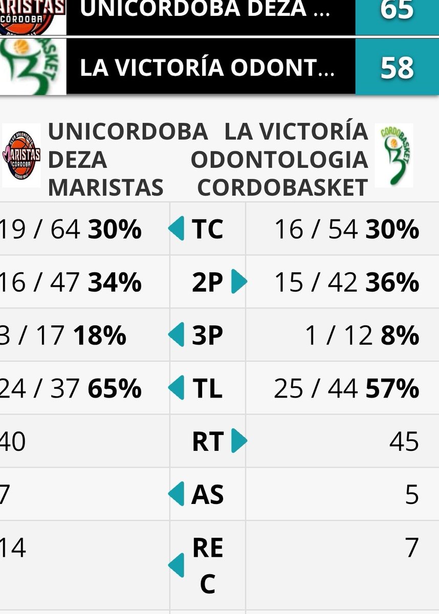 FAB_Cordoba's tweet photo. 🏆#FINALJF25
🏀3° Partido (Final)
@UNICORDOBAfeme1 65
@CordobasketCD 58
Campeón @UNICORDOBAfeme1
Recuerda estadísticas, jugada a jugada todo a través de nuestra aplicación #AficionFAB https://t.co/DX93QY5RjK