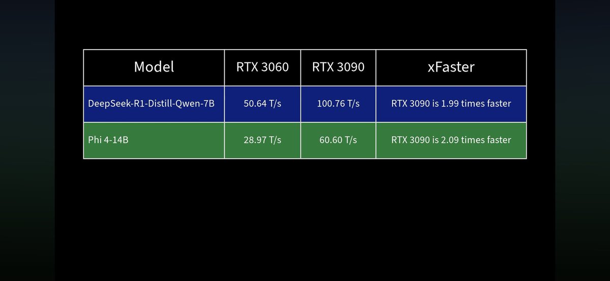 SimplyPluto_'s tweet photo. 2 3060s is not worth it. 3090 is about 2 times faster https://t.co/SyOauz0TY8